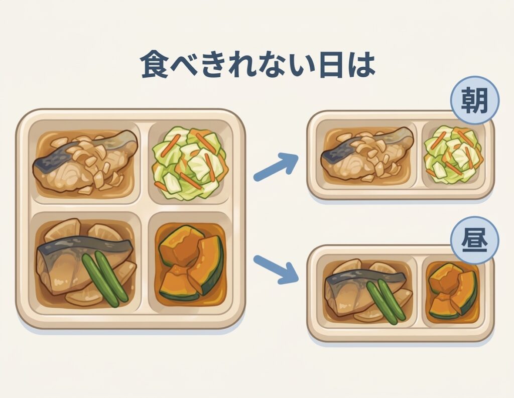 食べきれない日は半分を次の食事にまわす様子を示した図