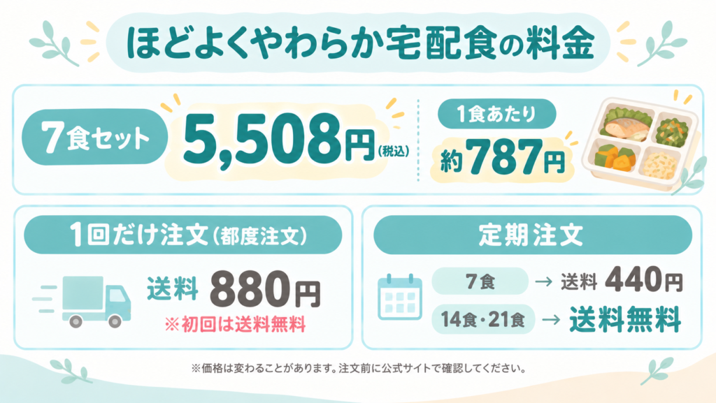 料金表（代替テキスト：ウェルネスダイニング ほどよくやわらか宅配食の料金（7食セット5,508円、1食あたり約787円、送料））